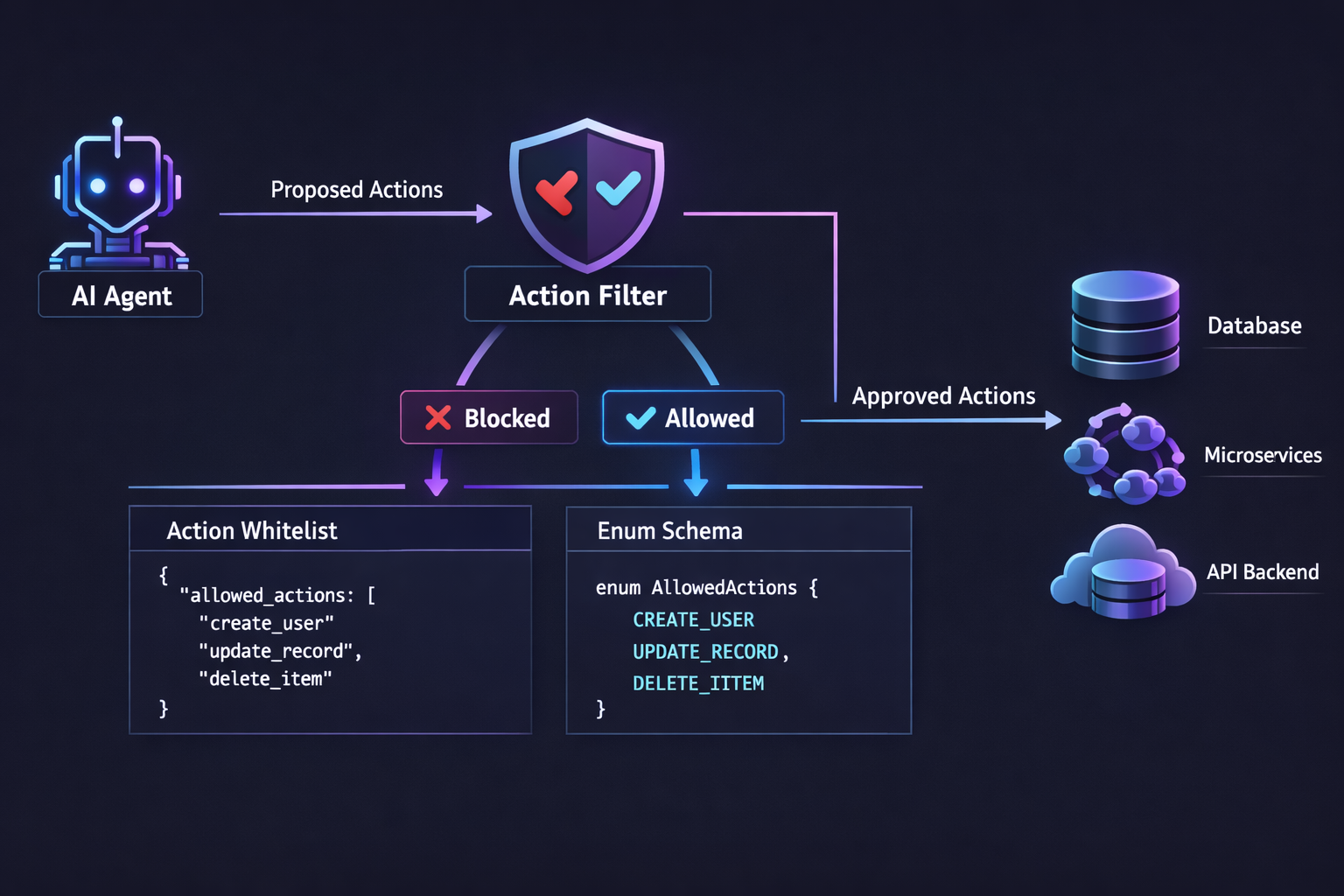 Your AI Agent Doesn't Need Permission to Act — It Needs a Whitelist