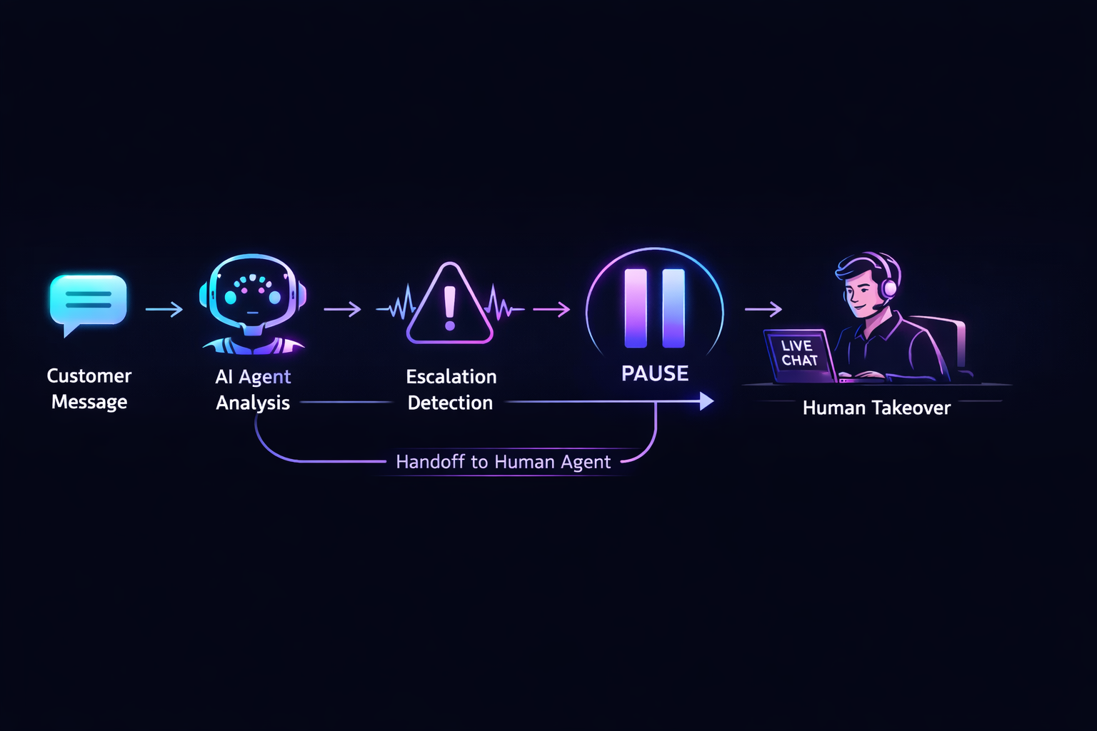 The Human Takeover Pattern: When Your AI Agent Should Shut Up
