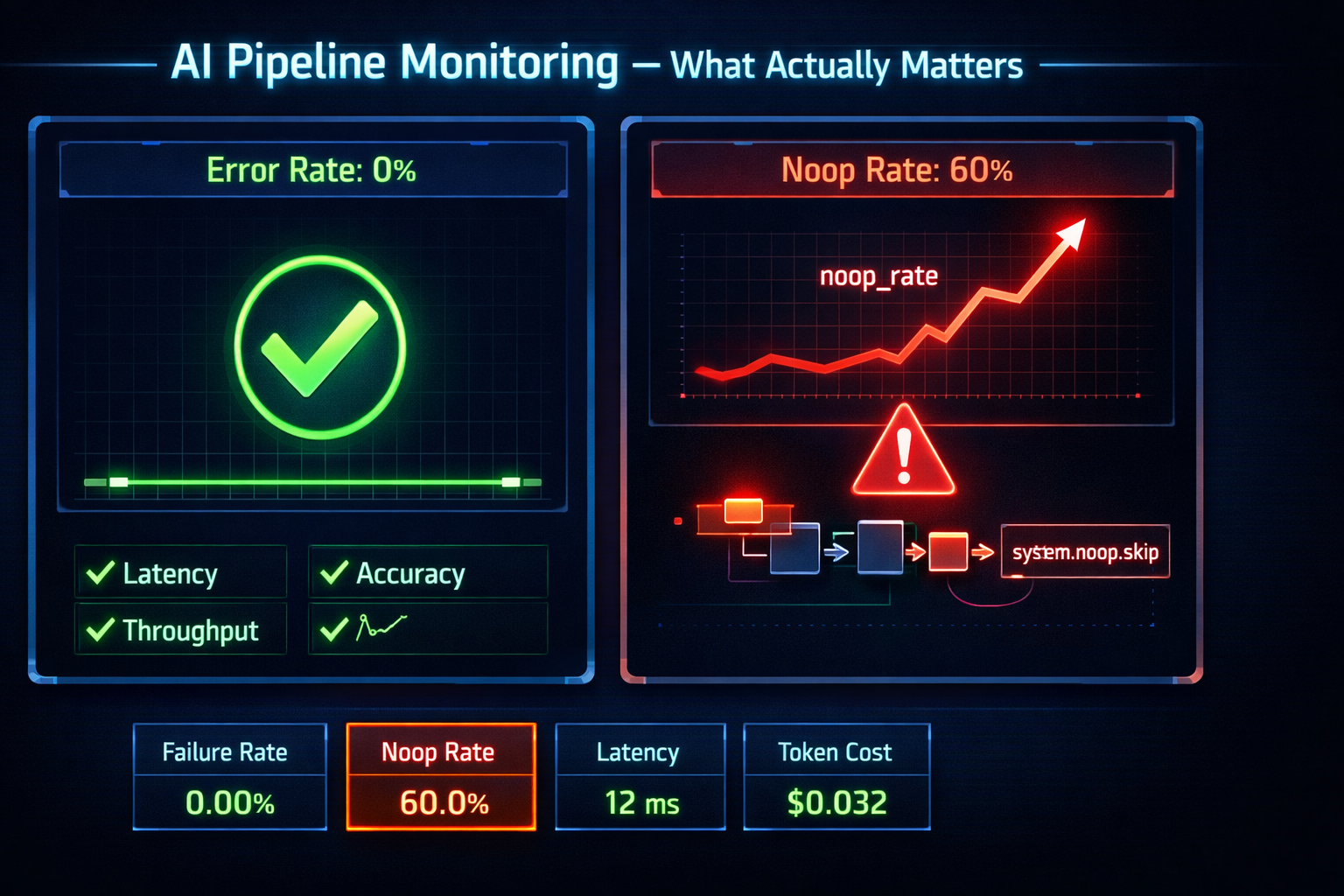 Your Error Rate Is Zero. Your AI Pipeline Is Broken.