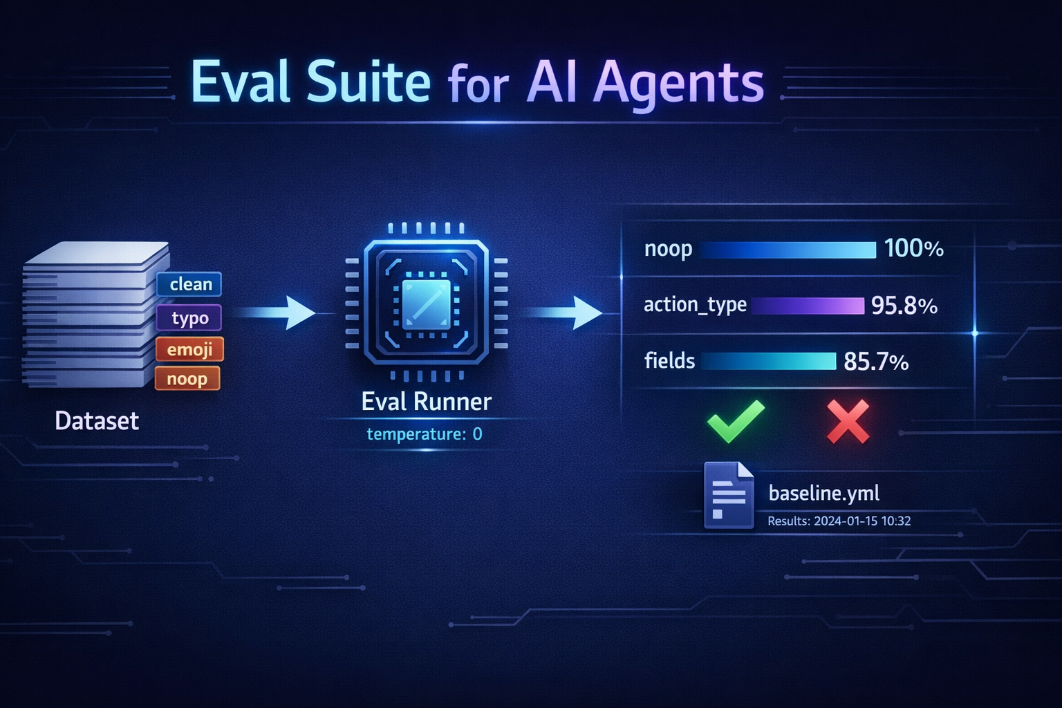 Unit Tests Don't Work on AI. Here's What We Do Instead.